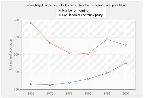La Livinière : Number of housing and population